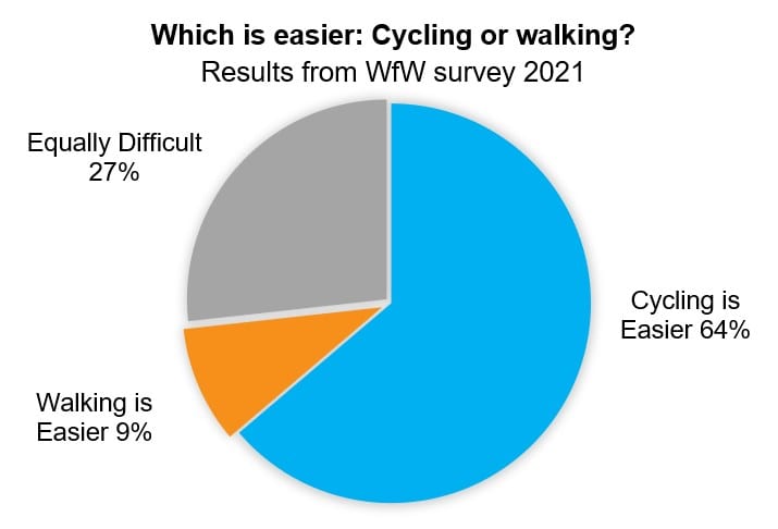 Pie chart titled “Which is easier: Cycling or walking? Results from WfW survey 2021. Results show 64% said cycling is easier, 27% said they are equally difficult, 9% said walking is easier.