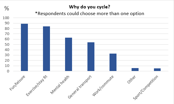 Bar chart titled "Why do you cycle?" (respondents could choose more than one option). Y axis is percentage. X axis shows fun/leisure just under 90%, exercise/stay fit about 84%, mental health about 62%, general transport about 53%, work/commute around 33%, other around 5%, sport/competition around 5%.