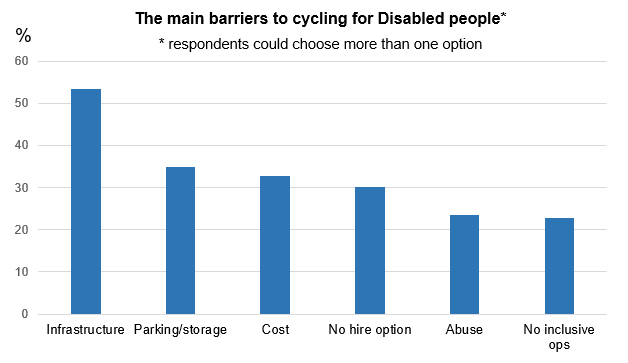 Bar chart "The main barriers to cycling for Disabled people" (respondents could choose more than one option). Over 50% chose infrastructure. about 35% chose parking/storage. About 32% chose cost. About 30% chose no hire option. About 24% chose abuse. About 23% chose no inclusive opportunities
