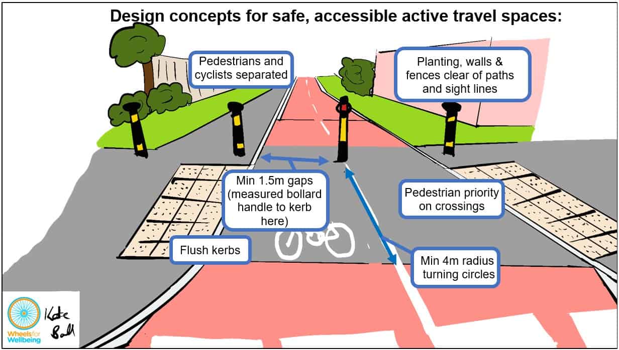 Graphic titled “design concepts for safe, accessible active travel spaces” has a two-way cycle track and kerb separated pavement going into the distance, with a pedestrian-only pavement crossing the cycle track in the foreground and give way markings on the cycle track just before the front of the image, indicating a carriageway. There is a tactile crossing with blister paving over the cycle track, and bollards spaced to prevent cars entering the cycle and pedestrian only space. Buildings and plants line the cycle track and footway. Labels read:Pedestrians and cyclists separated; Planting, walls and fences clear of paths and sight lines; Pedestrian priority on crossings; Minimum 1.5 metre gaps between bollards, measured handle to kerb on arrows shown; Flush kerbs; Minimum 4m radius turning circles (for cycles between junction at front of image and bollards). 