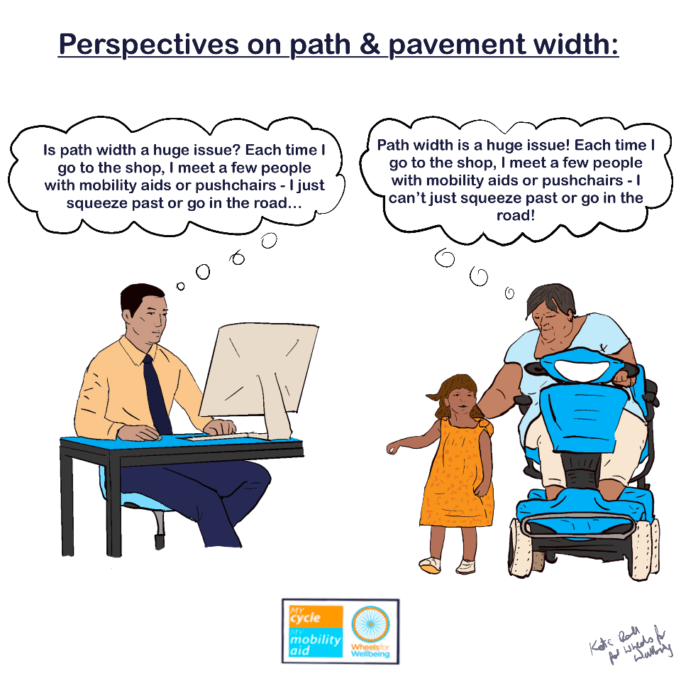 Graphic titled "perspectives on path and pavement width" has a man sitting at a computer thinking "is path width a huge issue? Each time I go to the shop, I meet a few people with mobility aids or pushchairs - I just squeeze past or go in the road..." and a woman using a mobility scooter accompanying a toddler thinking "path width is a huge issue! Each time I go to the shop, I meet a few people with mobility aids or pushchairs - I can't just squeeze past or go in the road!"