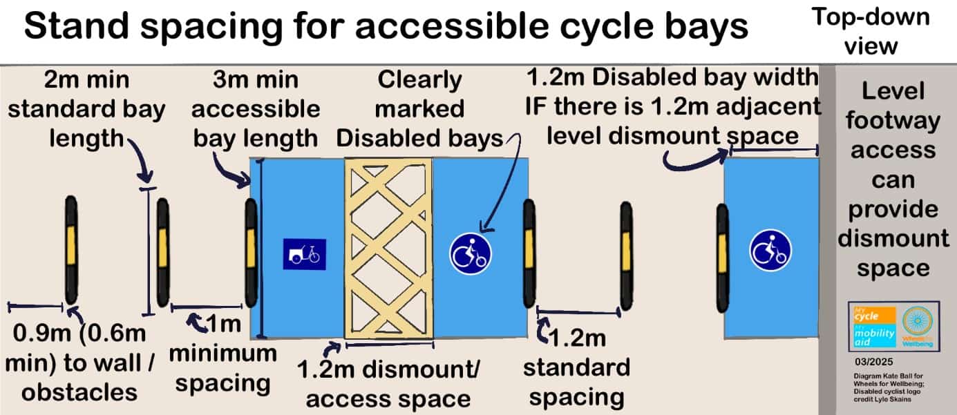 Graphic "Stand spacing for accessible cycle bays", top down view shows cycle stands spaced across a hard surfaced area. Disabled and larger cycle bays are blue and there is a grey footway to the right.,and there is a yellow hatched space between two blue Disabled bays Labels: 2 metre minimum standard bay length 3 metre minimum accessible bay length Clearly marked Disabled bays 1.2 metre Disabled bay width IF there is 1.2 metres adjacent level dismount space Level footway access can provide dismount space 0.9 metres (0.6 metres minimum) to wall/obstacles 1 metre minimum stand spacing 1.2 metre transfer / dismount space 1.2 metre standard stand spacing The My Cycle My Mobility Aid logo and Wheels for Wellbeing logo are in the bottom right. Graphic dated 03/2025, diagram Kate Ball for Wheels for Wellbeing, Disabled cyclist logo credit Lyle Skains 