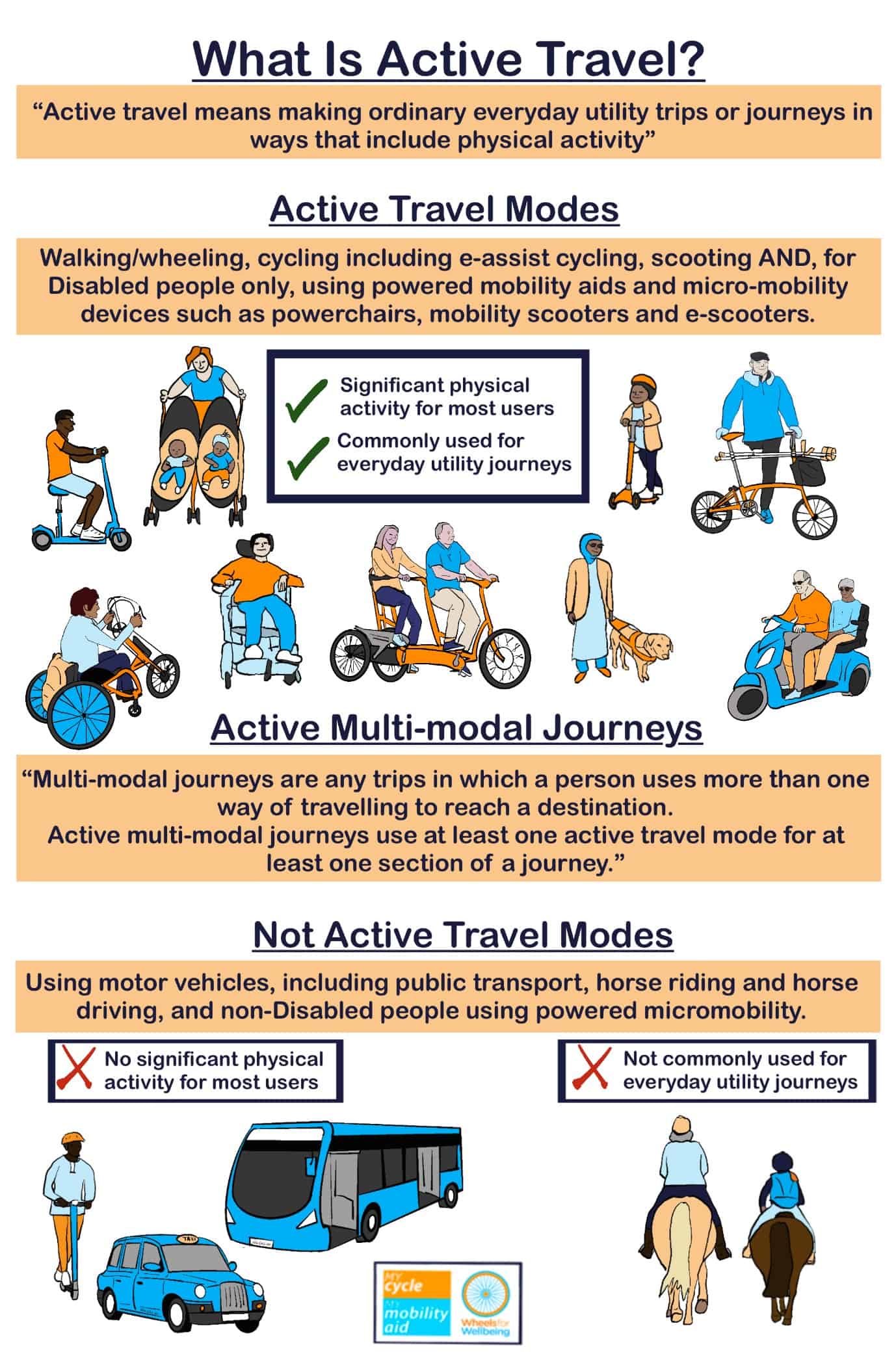 What is active travel? “Active travel means making ordinary everyday utility trips or journeys in ways that include physical activity” Active travel modes Walking/wheeling, cycling including e-assist cycling, scooting AND, for Disabled people only, using powered mobility aids and micro-mobility devices such as powerchairs, mobility scooters and e-scooters. Tick next to “Significant physical activity for most users” & “commonly used for everyday utility journeys” Drawings of people using diverse active travel. Active multi-modal journeys “Multi-modal journeys are any trips in which a person uses more than one way of travelling to reach a destination. Active multi-modal journeys use at least one active travel mode for at least one section of a journey.” Not active travel modes Using motor vehicles including public transport, horse riding and horse driving, and non-Disabled people using powered micromobility. 
