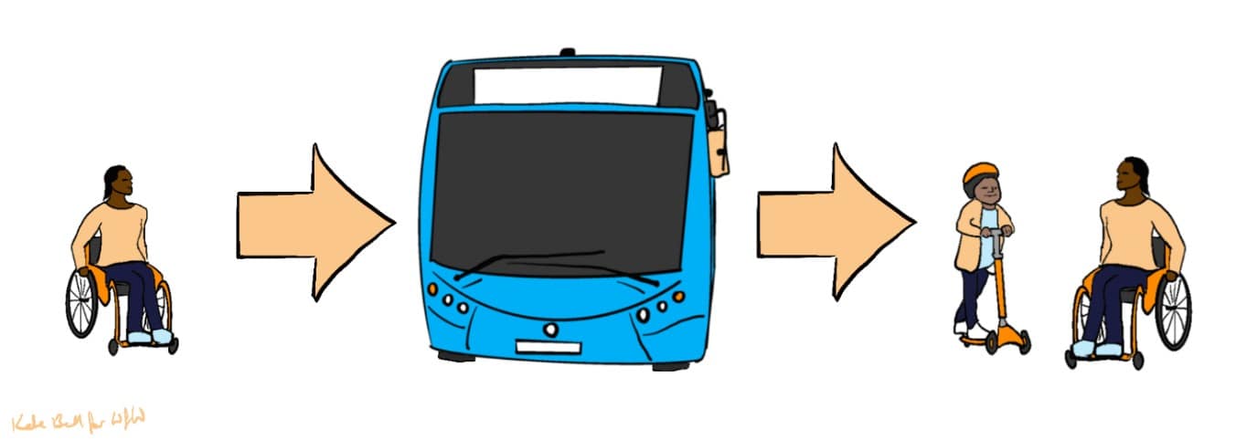 Flow chart graphic showing a Disabled wheelchair user carrying out a typical multi-modal journey as a carer for a child: On the left, the wheelchair user is alone. An arrow shows them using a bus (drawing of bus centre), then another arrow shows them getting off the bus and meeting the child, who is riding a kick scooter (right).