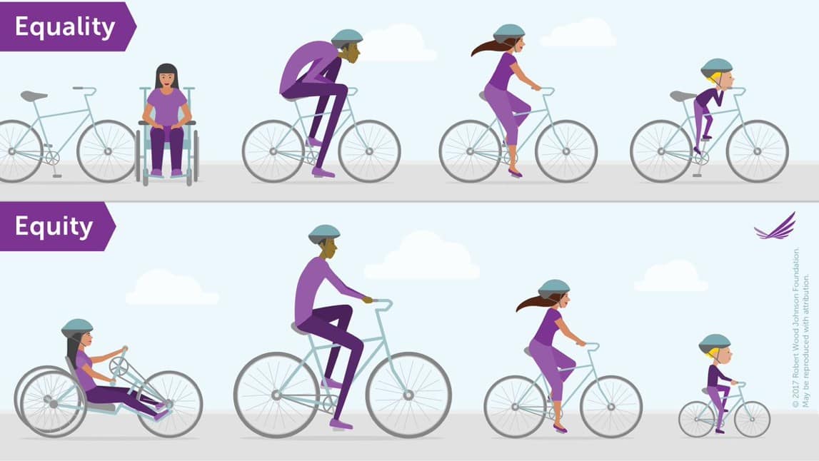 Image credit Robert Wood Johnson Foundation – graphic showing Equality vs Equity has two rows. The top row is labelled “Equality”. Four people each have the same size bicycle. A person using a wheelchair sits next to the first bicycle and can’t ride it. A tall person is hunched on the second bicycle. A middling-height person is riding the third bicycle comfortably, while a small person can barely reach the pedals even without sitting on the saddle of the fourth bicycle. The second row is labelled “Equity”. The same people each have suitable cycles: The wheelchair user has a handcycle trike. The tall person has a big bicycle. The middling-sized person has the same middling-sized bicycle. The small person has a small bicycle. They all have what they need. 