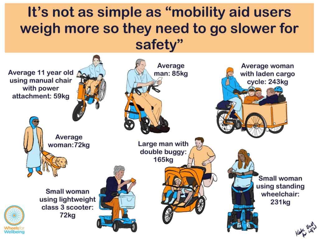 Graphic titled "It's not as simple as "mobility aid users weight more so they need to go slower for safety" has, with drawings of each example, top row, average 11 year old using manual chair with power attachment: 59kg. Average man: 85kg. Average woman with laden cargo cycle: 243kg. Average woman: 72kg. Small woman using lightweight class 3 scooter: 72kg. Large man with double buggy: 165kg. Small woman using standing wheelchair: 231kg.