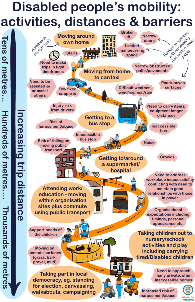 A very busy graphic showing, from top to bottom, increasing distance required for activities from tens to hundreds to thousands of metres per trip and a range of the cumulative barriers likely to be encountered on increasing length trips. From shortest to longest, activities are moving around own home, moving from home to car/taxi, getting to a bus stop, getting to/around a supermarket/hospital, attending work/education - moving within organisation sites plus commute using public transport, taking children out to nursery/school/activities and play including carrying tired/Disabled children, taking part in local democracy, eg. Standing for election, canvassing, walkabouts, campaigning. Associated with the activities cumulative from top to bottom are stairs, broken lift, narrow doors, limited manoeuvring space, need to make trips in tight timeframes, narrow/obstructed paths, need to be supported &/or support others, few fixed supports, difficult weather- wind/ice/heat/rain, poor/uneven surfaces, injury risk from drivers, need to carry items/equipment longer distances, risk of harassment/abuse, inaccessible bus stop, inaccessible bus, risk of falling on moving public transport, noise, crowds, need to address workplace inaccessibility conflicting with need to maintain good relationships with those in power, organisational expectations including timings, personal appearance etc, support needs of children, moving on unmade surfaces (grass, bark, gravel, mud), need to approach many private, often inaccessible homes, increased risk of harassment/abuse.