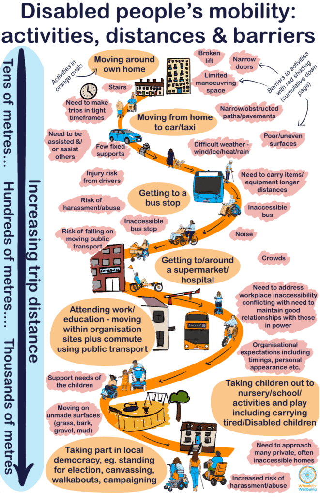 A very busy graphic showing, from top to bottom, increasing distance required for activities from tens to hundreds to thousands of metres per trip and a range of the cumulative barriers likely to be encountered on increasing length trips. From shortest to longest, activities are moving around own home, moving from home to car/taxi, getting to a bus stop, getting to/around a supermarket/hospital, attending work/education - moving within organisation sites plus commute using public transport, taking children out to nursery/school/activities and play including carrying tired/Disabled children, taking part in local democracy, eg. Standing for election, canvassing, walkabouts, campaigning. Associated with the activities cumulative from top to bottom are stairs, broken lift, narrow doors, limited manoeuvring space, need to make trips in tight timeframes, narrow/obstructed paths, need to be supported &/or support others, few fixed supports, difficult weather- wind/ice/heat/rain, poor/uneven surfaces, injury risk from drivers, need to carry items/equipment longer distances, risk of harassment/abuse, inaccessible bus stop, inaccessible bus, risk of falling on moving public transport, noise, crowds, need to address workplace inaccessibility conflicting with need to maintain good relationships with those in power, organisational expectations including timings, personal appearance etc, support needs of children, moving on unmade surfaces (grass, bark, gravel, mud), need to approach many private, often inaccessible homes, increased risk of harassment/abuse.